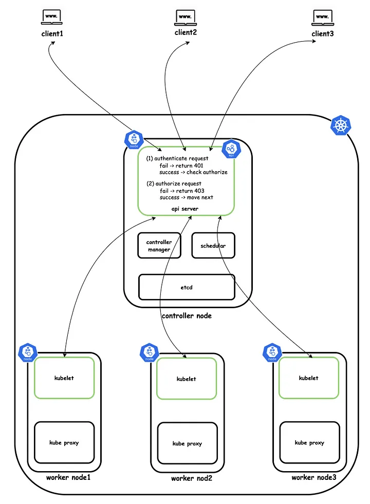 Authentication and Authorization