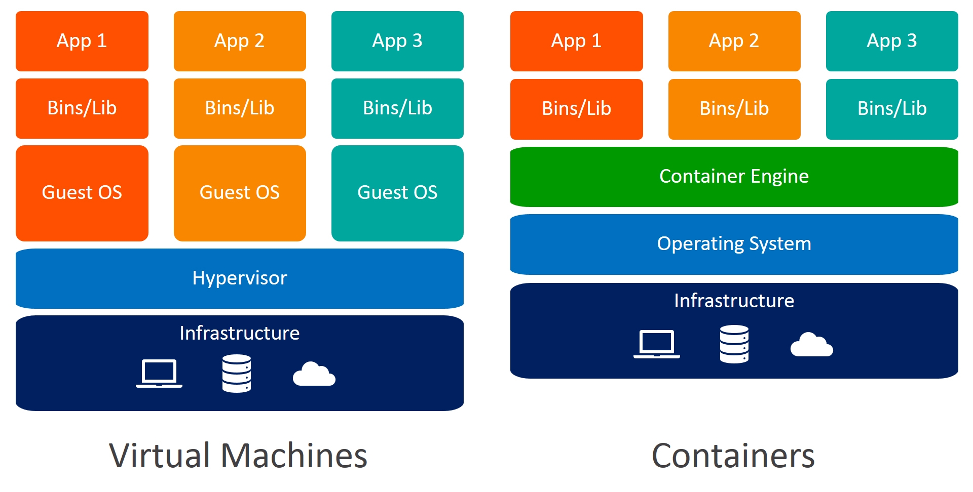 vm-containers karşılaştırması