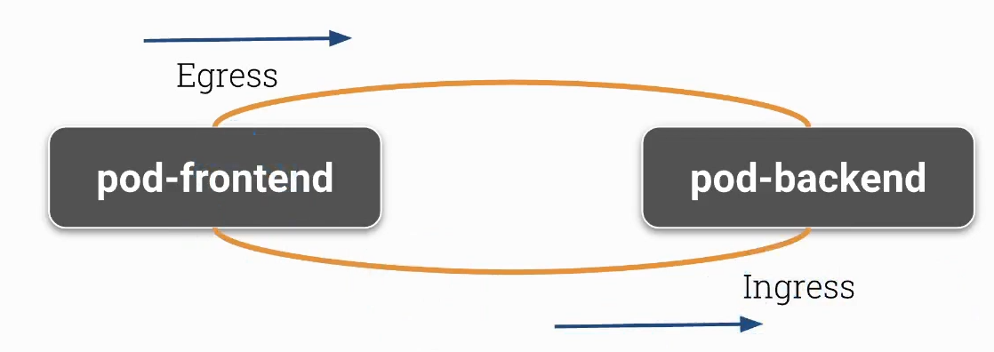 Frontend to backend