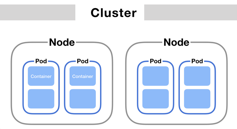 Cluster